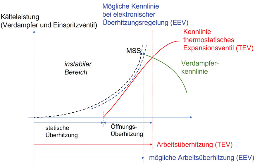 Bild 7: Typische Kennlinien eines Verdampfers, der MSS-Linie und -des Expansionsventils