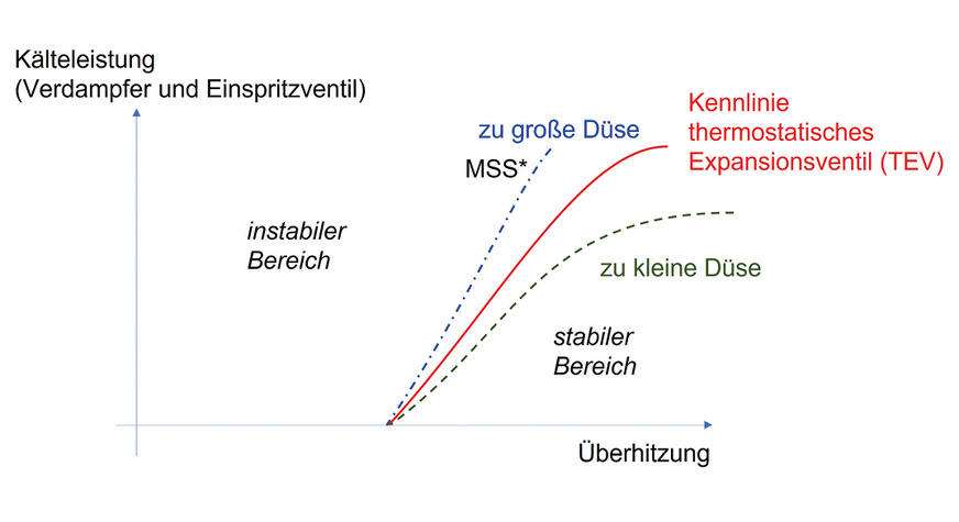 Bild 8: Expansionsventil-Kennlinie in Abhängigkeit von der Düsengröße