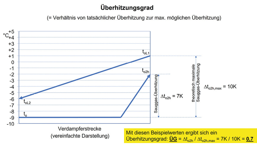 Bild 6: Beispiel zur Ermittlung des Überhitzungsgrades