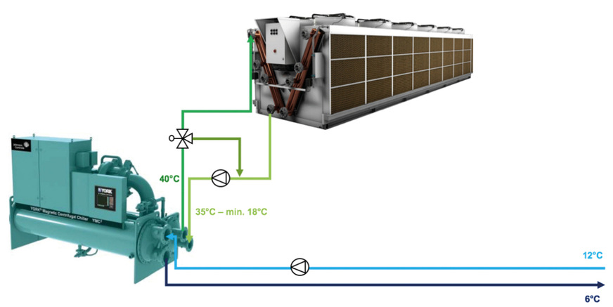 Bild 1: Die Kühlwasserregelung stellt im Anfahrbetrieb und im Winter sicher, dass die Kältemaschine weiterhin funktioniert und ganzjährig betrieben werden kann.