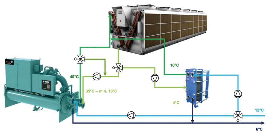 Bild 2: Dieses Schema zeigt die konventionelle Freikühlung im Umschaltbetrieb. Hierbei kommt ein Plattenwärmetauscher, eine zweite Pumpe und ein 3-Wege-Ventil zum Einsatz. Es entsteht zusätzlicher Installationsaufwand.Bild: Johnson Controls
