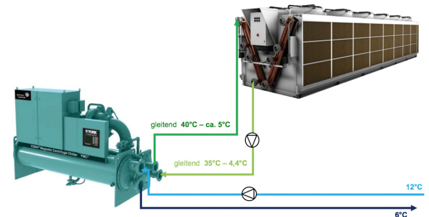 Bild 3: Bei der mechanischen Freikühlung ist der Anteil der Freikühlung vergleichsweise hoch – bei einem einfachen Systemdesign und weniger Invest.