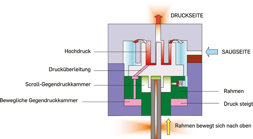 Die Anti Liquid Shock Technik reduziert Reibungs- und Leckageverluste und halbiert die Ausfallrate aufgrund von Flüssigkeitsstößen