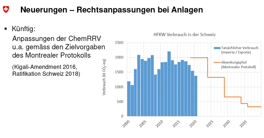 Bislang liegt der HFKW-Verbrauch in der Schweiz deutlich unter dem Absenkungspfad des Montrealer Protokolls. Damit das so bleibt, wird die in der Schweiz gültige ChemRRV regelmäßig verschärft.