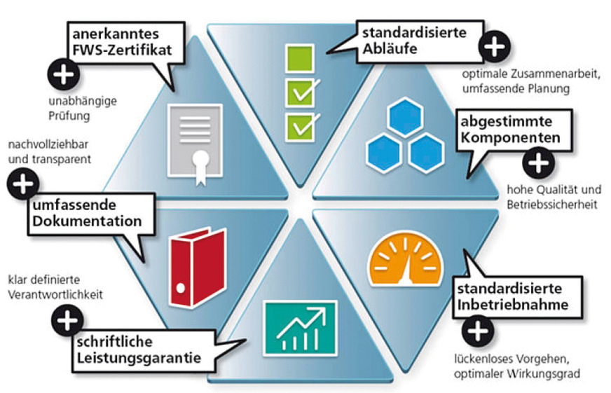 Wer in der Schweiz kantonale Zuschüsse für den Einbau einer ­Wärmepumpe beantragen will, muss einen WPSM-zertifizierten Installateur damit beauftragen. Dadurch ist die Ablaufplanung strikt vorgegeben. Im 3. Jahr nach Inbetriebnahme wird die Effizienz der Anlage vom Lieferanten kontrolliert.