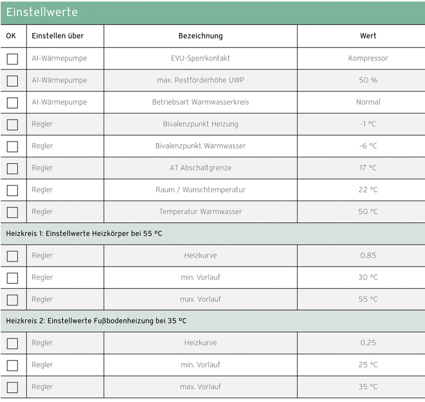 In Analysen von ausgelegten Wärmepumpenanlagen zeigte es sich, dass die Anlagen oft gut geplant, aber dann falsch eingestellt worden sind. Deswegen gibt das Schnellauslegungstool auch objektspezifische Einstellwerte der jeweiligen Anlage vor.