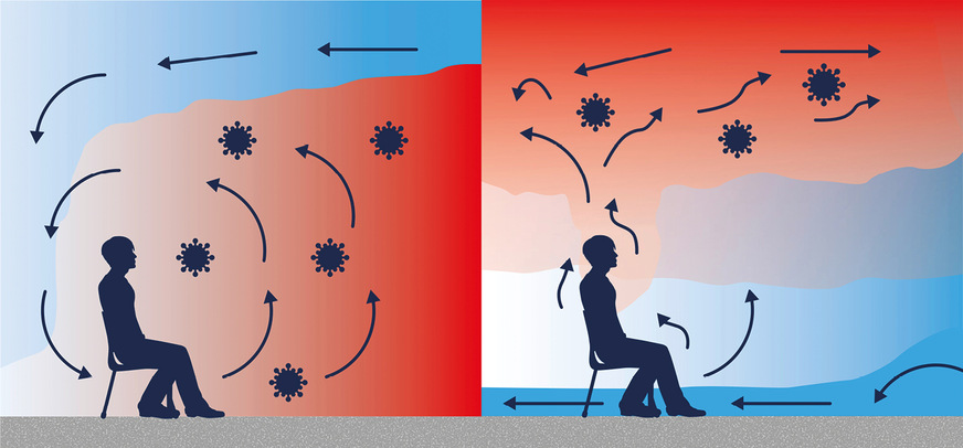 Mischlüftungssysteme verteilen Viren im Raum, während Schichtlüftungssysteme Viren und andere Krankheitserreger auf kürzestem Weg nach draußen transportieren.