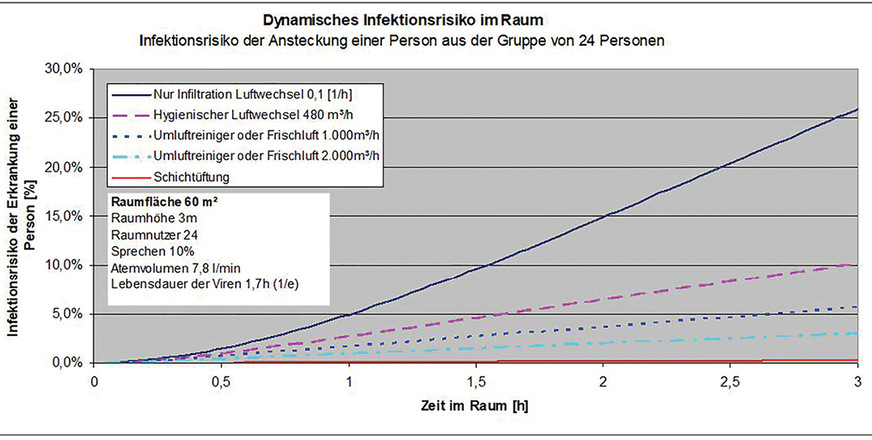 Im Vergleich mit Mischlüftungssystemen und anderen Lüftungslösungen ist das Infektionsrisiko in Räumen mit Schichtlüftung mit Abstand am niedrigsten.
