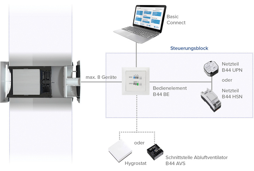 Dezentrale Lüftungslösung und zugehörige Komponenten.