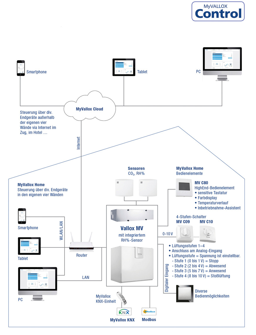 Steuerungsmöglichkeiten einer zentralen Lüftungslösung.
