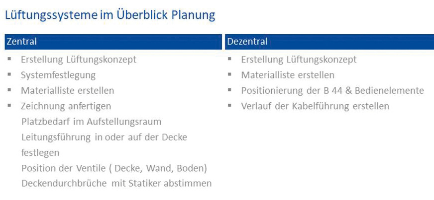 So sollten zentrale und dezentrale Lüftungen geplant werden.