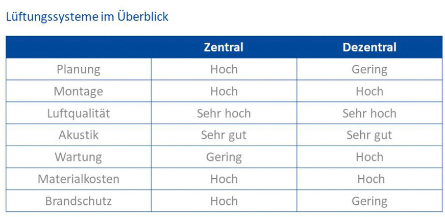 So unterscheiden sich zentrale und dezentrale Lüftungen bei Luftqualität und akustischen Eigenschaften voneinander.