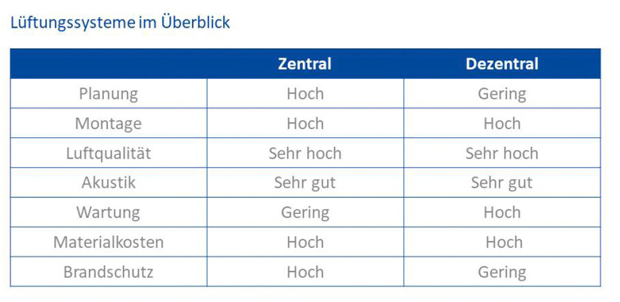 So unterscheiden sich zentrale und dezentrale Lüftungen bei Luftqualität und akustischen Eigenschaften voneinander.