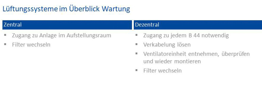 Wartungsschritte bei zentralen und dezentralen Lüftungen.