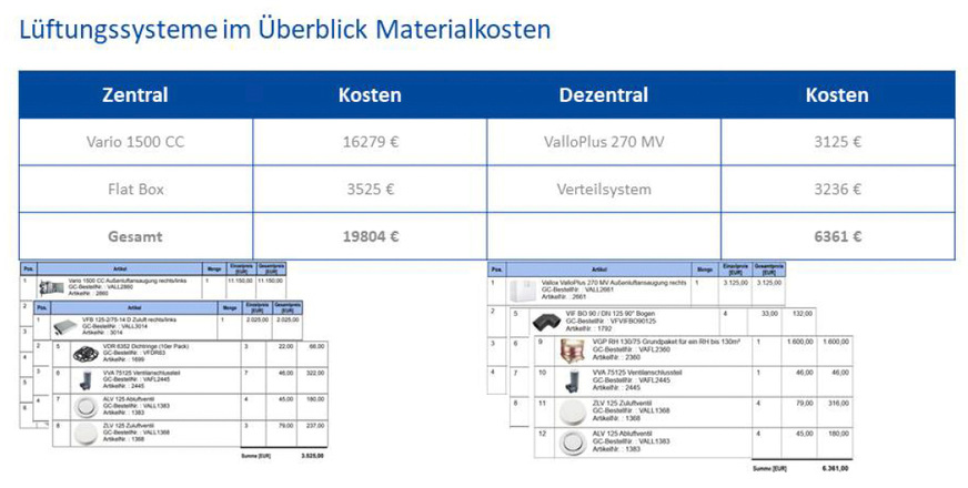Materialaufwand bei zentralen und dezentralen Lüftungen.