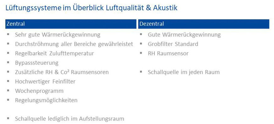 Wichtige Merkmale zentraler und dezentraler Lüftungen im Überblick.