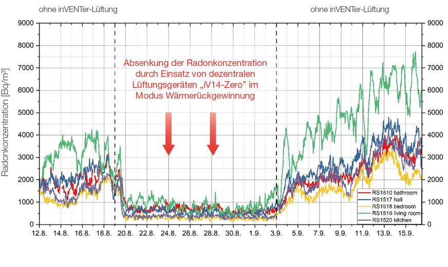 Durch den Einsatz des Lüftungsgeräts iV14-Zero mit Wärmerückgewinnung konnte die Radon-222-Aktivitätskonzentration im belasteten Versuchsgebäude deutlich gesenkt werden.