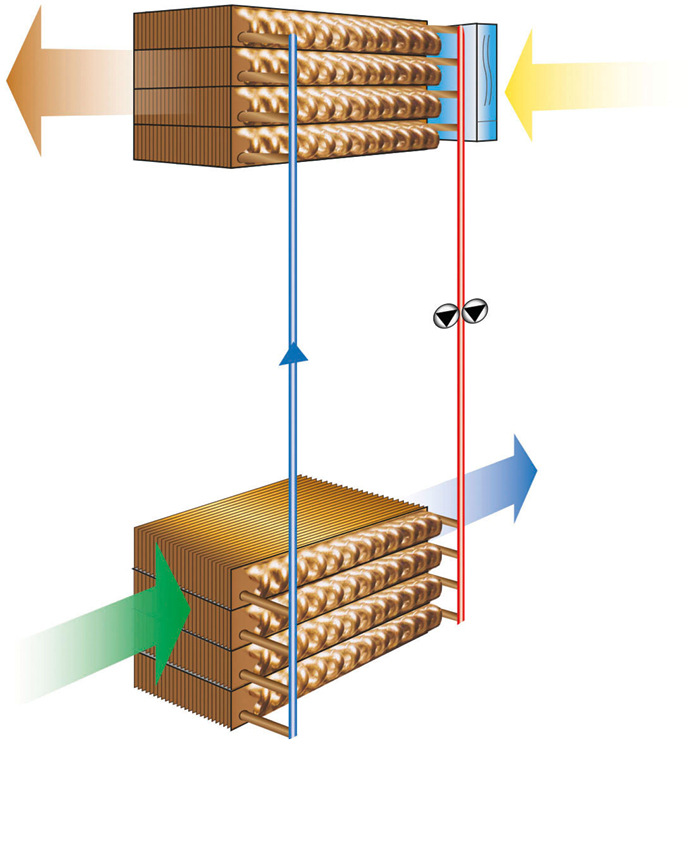 Wärmetauscher GSWT-B: Wärme oder Kälte wird durch einen Wasser-Glykol-Kreislauf aus der Fortluft auf die Außenluft übertragen. Wärmeübertragungsgrade bis 70 Prozent sind möglich (Außenluft: Grün, Zuluft: Blau, Abluft: Gelb, Zuluft: Braun).
