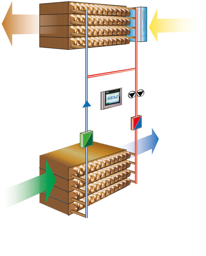 Wärmetauscher GSWT-S: Das vollständige Wärmerückgewinnungssystem S baut auf dem System B auf. Der maximale Wärmeübertragungsgrad liegt bei 73 Prozent (Außenluft: Grün, Zuluft: Blau, Abluft: Gelb, Zuluft: Braun).