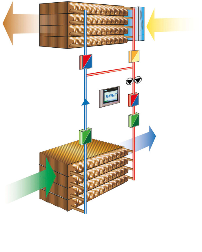 Wärmetauscher GSWT-M: Er baut auf dem System B auf und ist standardmäßig mit Doppelpumpe und Simatic-S7-Steuerung sowie erweiterten Betriebssicherheitsroutinen ausgestattet. Ergänzend gibt es viele Zusatzmodule, darunter Nacherwärmung, Nachkühlung, Abwärmenutzung. Der Wärmeübertragungsgrad kann 80 Prozent erreichen (Außenluft: Grün, Zuluft: Blau, Abluft: Gelb, Zuluft: Braun).