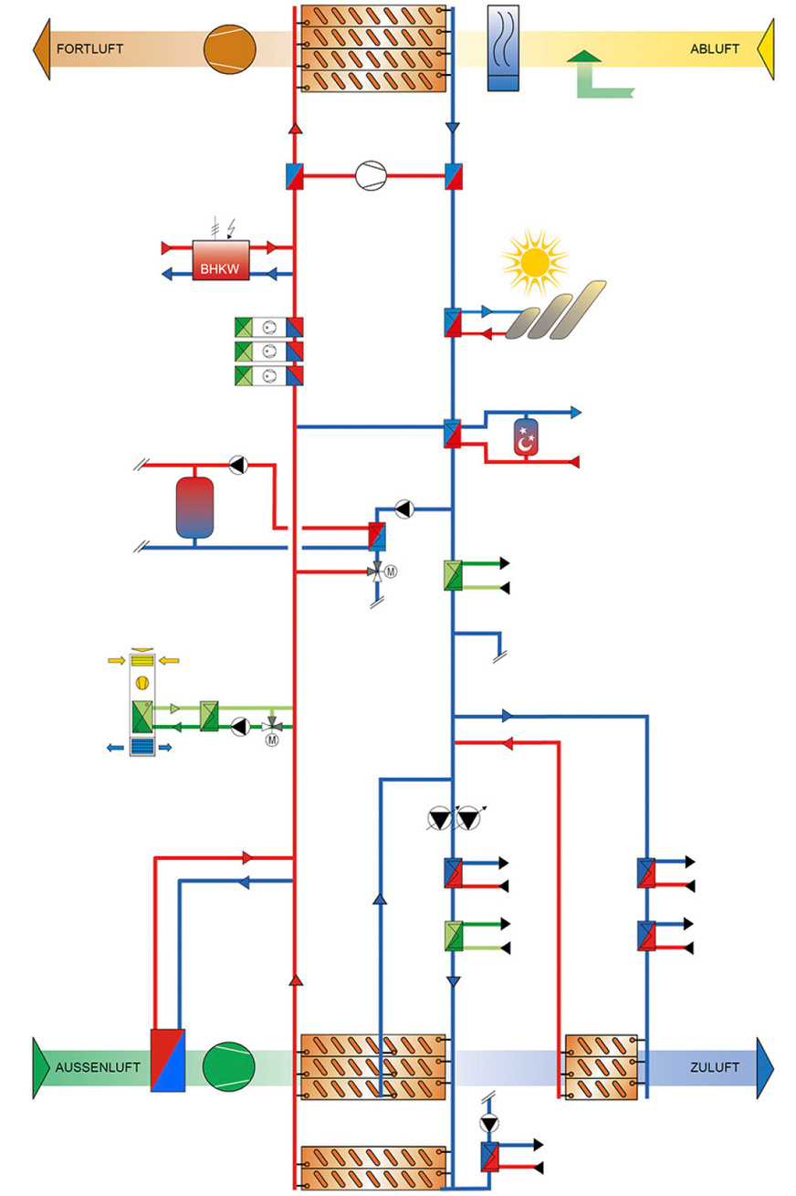 Schema eines WRG-Systems mit integrierten Zusatzfunktionen.