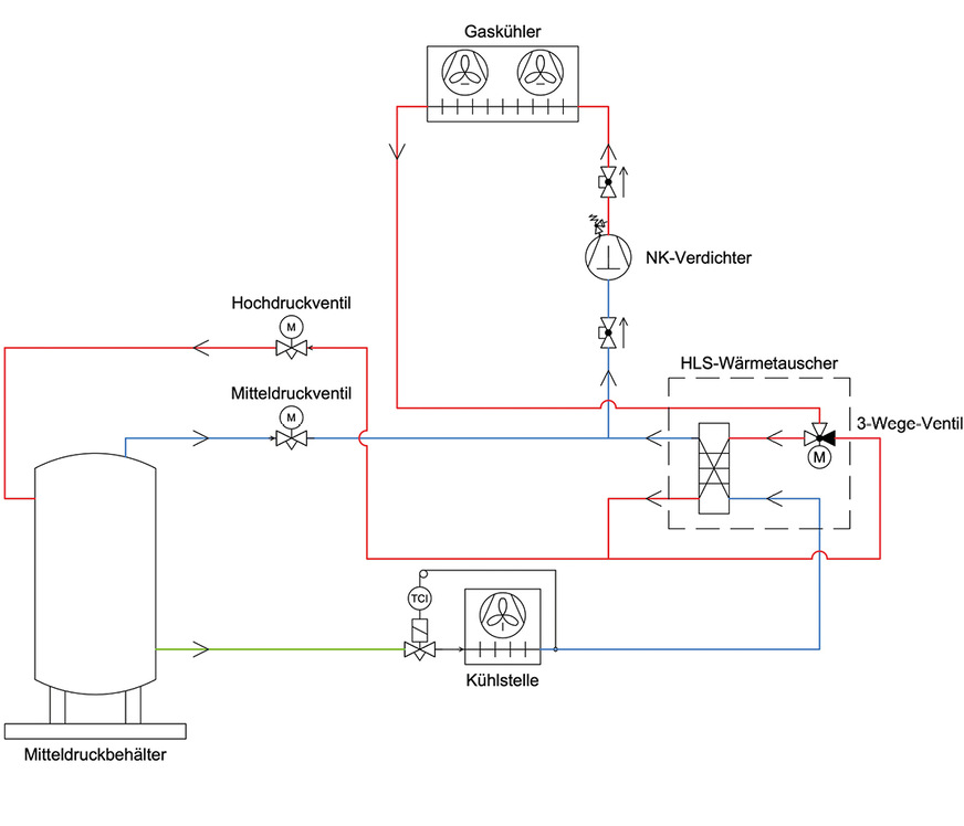 Prinzip des Low Superheat - Systems