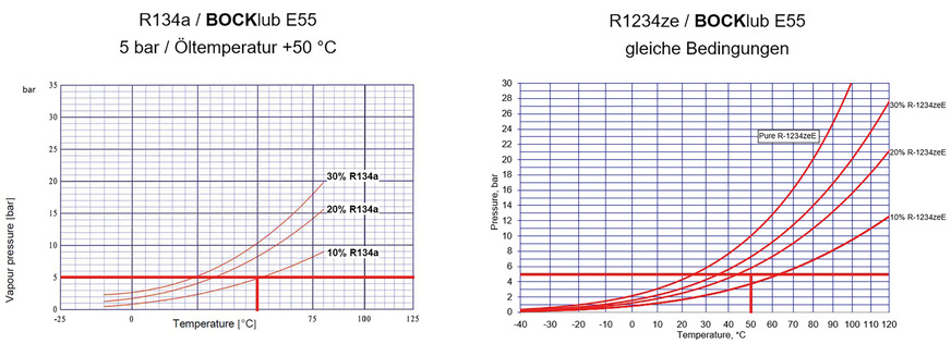 Damit die HFO funktionieren, muss besonders auf ihre hohe Löslichkeit im Öl geachtet werden.