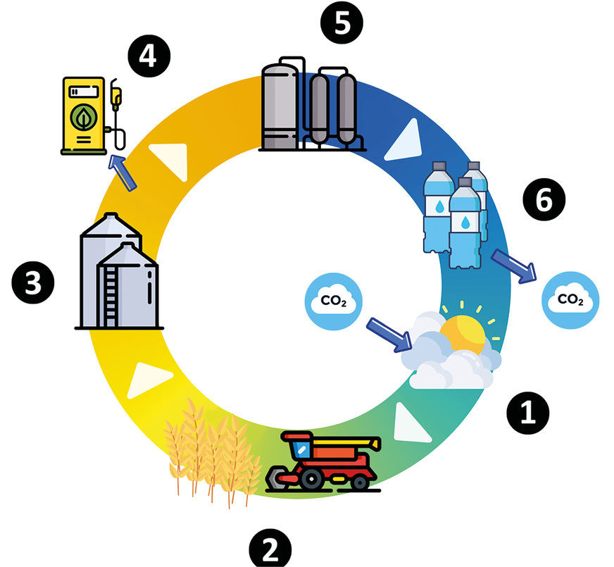 Kreislauf zur Gewinnung von biogenem CO2
