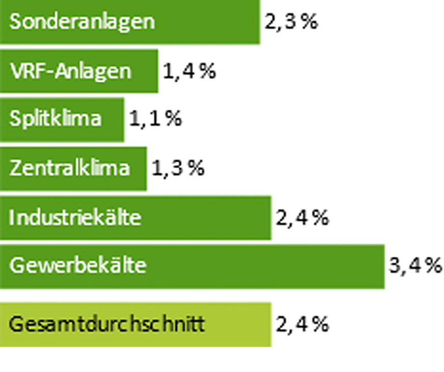 Jährliche Leckageraten gem. VDKF, 2016 – 2020