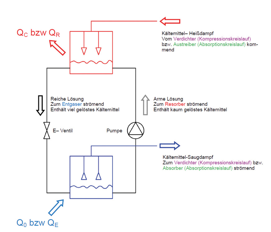 Ersatz der Komponenten Verflüssiger und Verdampfer durch den Resorber und Entgaser