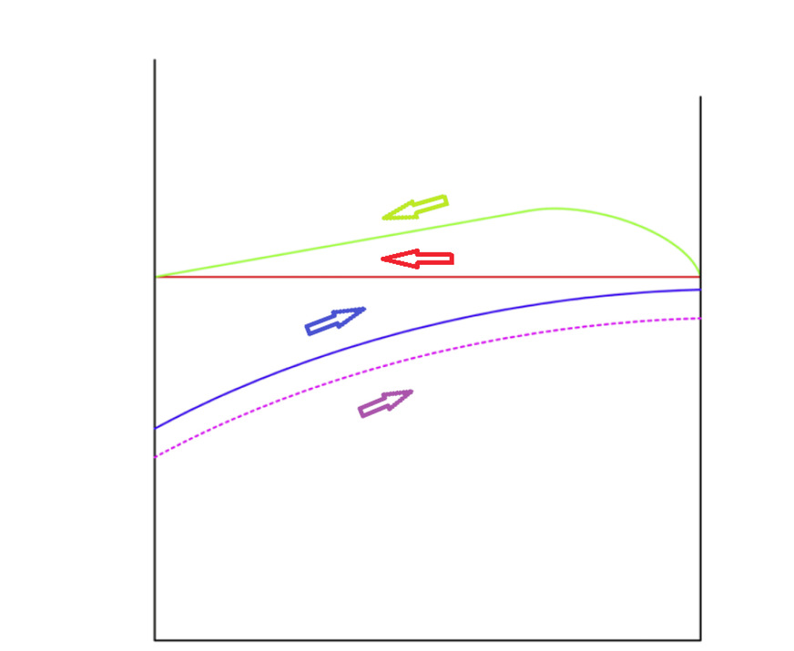 Gegenüberstellung Temperaturverläufe im&nbsp; Verflüssiger/ Resorber im Gegenstrom&nbsp; (Enthitzung und Unterkühlung nicht dargestellt)Temperaturverlauf Resorption (grün)&nbsp; Temperatur tC = Verflüssigung (rot)&nbsp; Kühlmedium– Temperatur Resorber (blau)&nbsp; Kühlmedium– Temperatur Verflüssiger (violett)