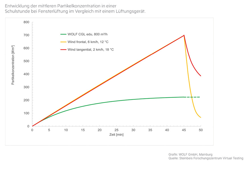 Die durchschnittliche Entwicklung der Partikelkonzentration in einer Schulstunde zeigt, dass die Fensterlüftung im Klassenzimmer nicht immer vor hohen Aerosolkonzentrationen schützt.