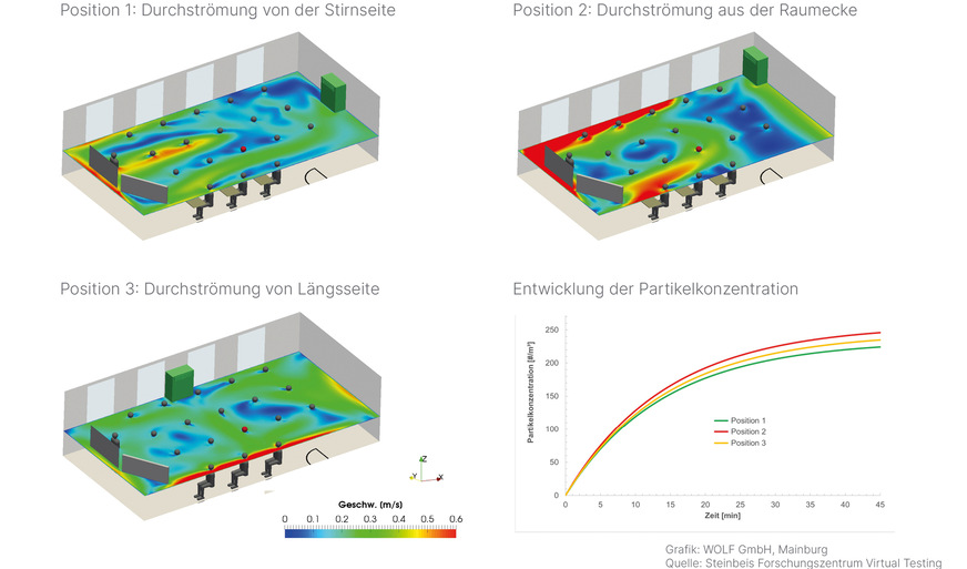 Die Positionierung des Lüftungsgeräts hat kaum einen Einfluss auf die Durchströmung oder die durchschnittliche Partikelkonzentration im Klassenzimmer.