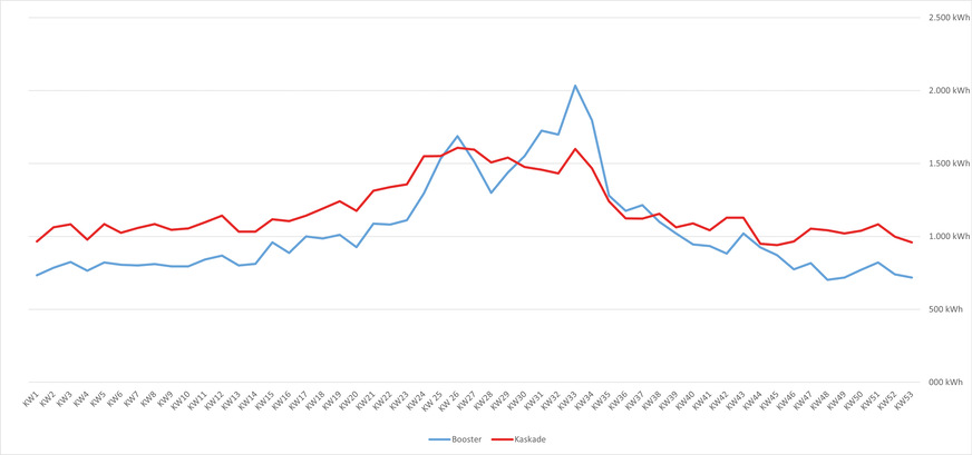Energievergleich CO2-Booster vs. Kaskade mit CO2/Frigen über ein Jahr