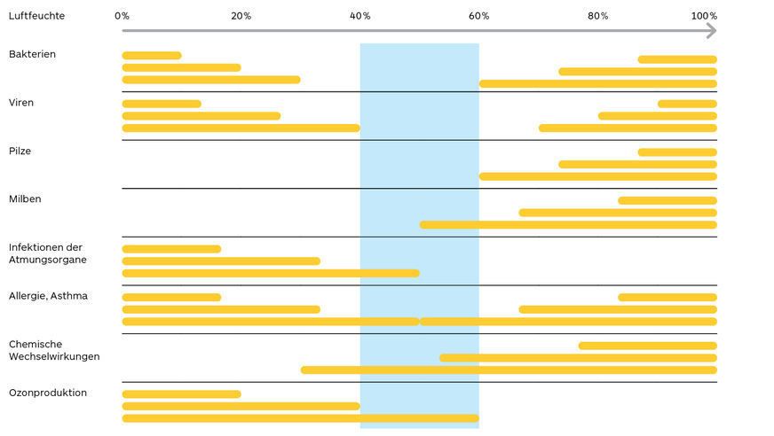 Hygienische Wirkungsänderungen in Abhängigkeit zur relativen Raumluftfeuchte.