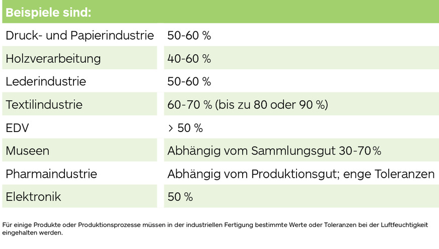 Für industrielle Anwendungen sind oft deutlich andere Werte oder Toleranzen der Luftfeuchte gefordert.