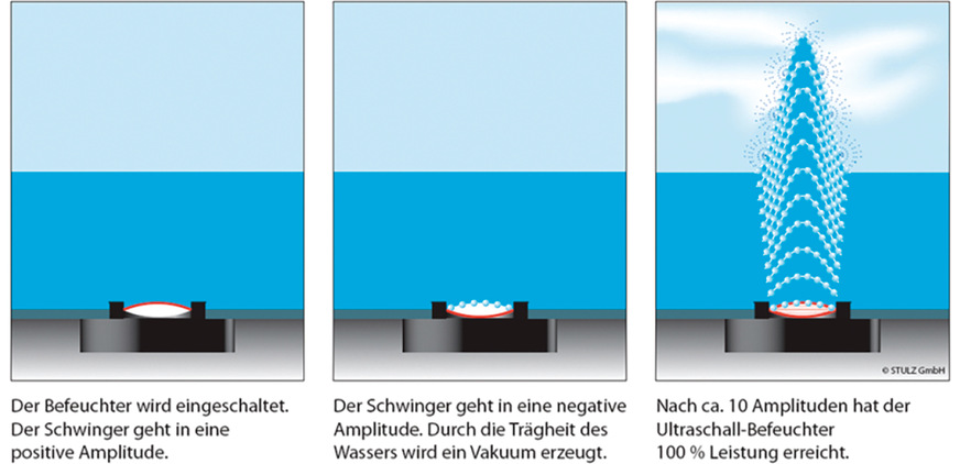 Funktionsweise von Ultraschallbefeuchtern.