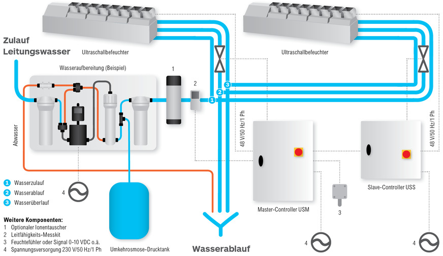 Über die zentrale Master/Slave-Regelung des Systems UltraSonic von Stulz lassen sich bis zu sechs Ultraschallbefeuchter gleichzeitig ansteuern.