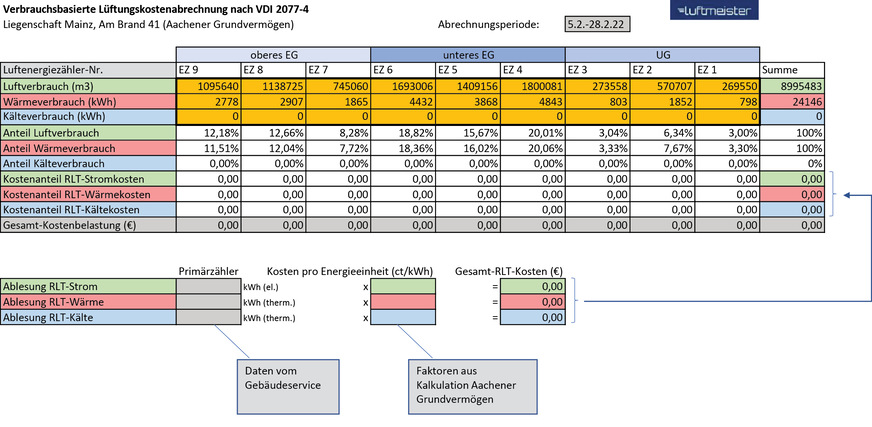 Die Abrechnung der Klimaluftkosten erfolgt nach VDI 2077-4. Dabei werden für jede der neun Zonen je drei Verbrauchswerte erfasst, hier orange ­ hinterlegt. Die Tabelle zeigt die Systematik der Abrechnung.