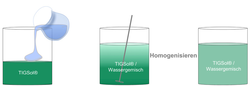 Das Homogenisieren ist wichtig, damit die Sole sich an jedem Punkt im System berechenbar verhält.