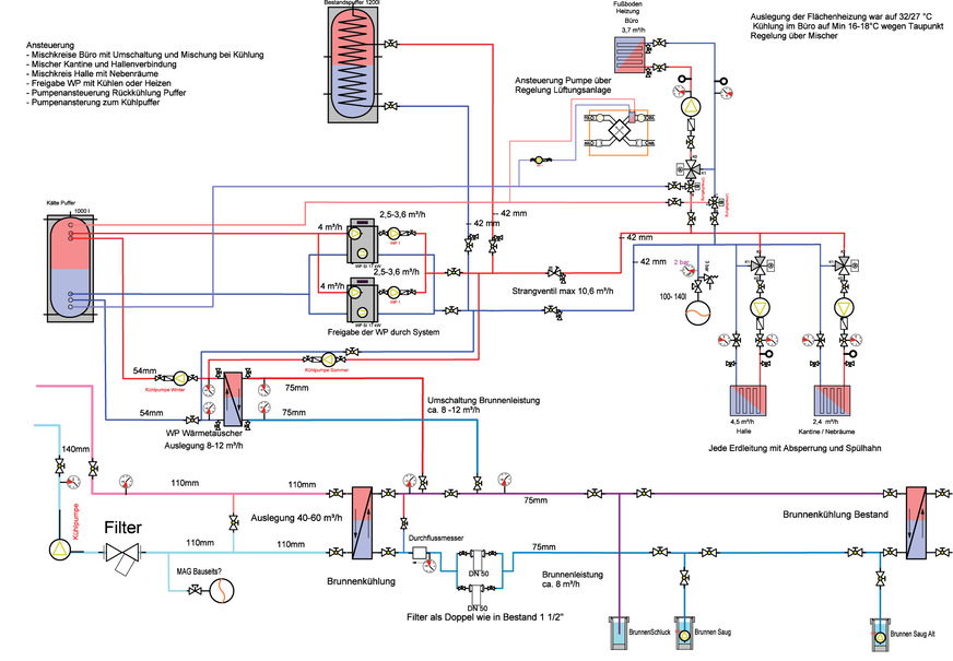 Schematische Darstellung der kompletten -Heiz- und Kühllösung bei PID test & engineering.