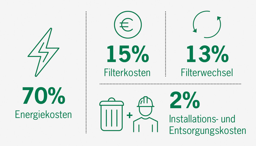 Diese Kostenanteile bestimmen die Gesamtkosten eines Luftfilters ­während seiner Lebenszeit.