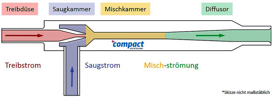 Der Aufbau des *c-Ejektors wird mit Hilfe dieser Skizze verdeutlicht.