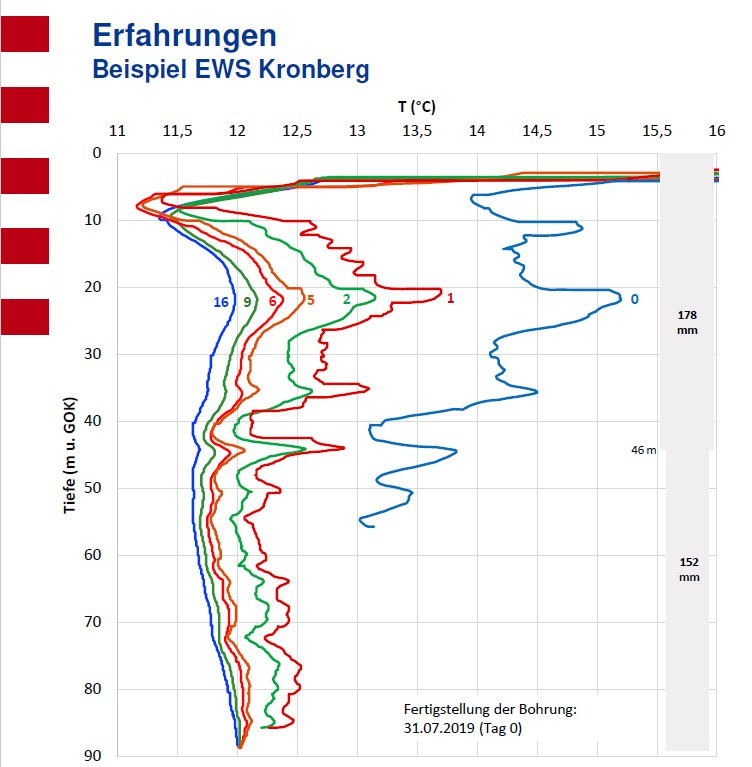 Temperatur-Tiefen-Profile einer Erdwärmesonde in Kronberg im Taunus. Die Ziffern an den Messkurven geben an, nach wie vielen Tagen nach der Verfüllung die Messung durchgeführt wurde.
