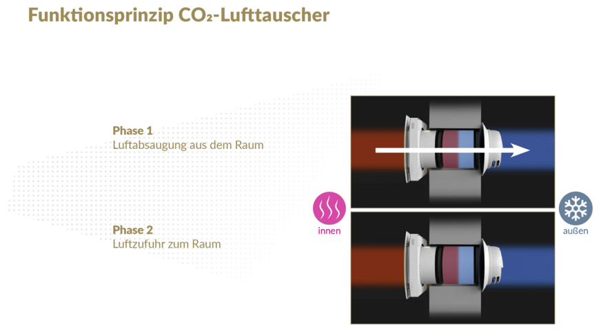 Das Lüftungsgerät Desi Fresh mit Wärmerückgewinnung arbeitet in zwei Phasen.