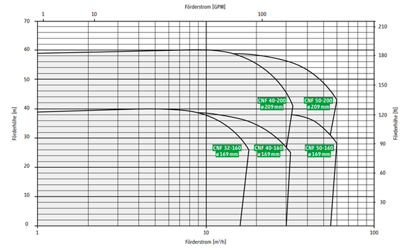 Kennfeld – Hermetic CNF – Baureihe