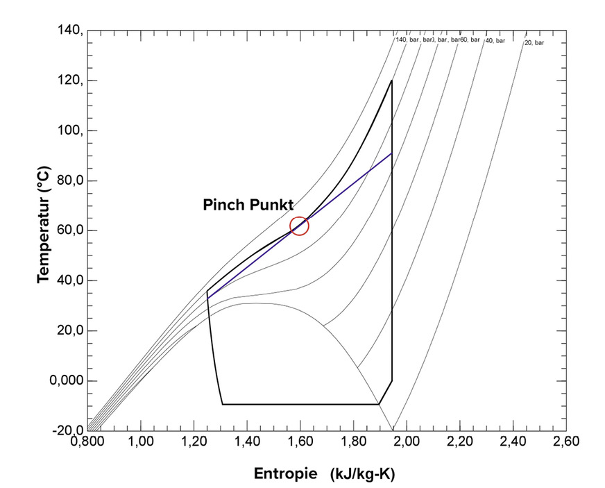 Bild 2: Besonderheit des Pinch-Punktes im CO2-Gaskühler [2]
