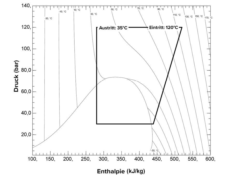 Bild 3: Druck-Enthalpie-Diagramm bei Betrieb über dem kritischen Punkt [2]