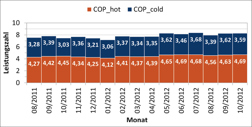 Die Effizienz von Großwärmepumpen ist besonders hoch, wenn sowohl die warme als auch die kalte Seite gleichzeitig genutzt wird. Im Bild: Referenz eigenautarke Anlage, Vattenfall Hamburg.