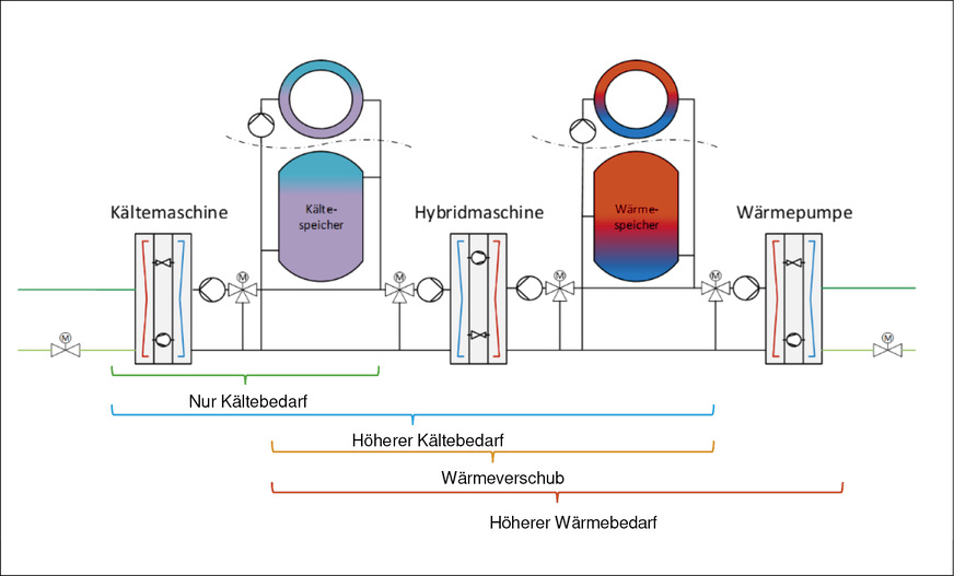 Durch die Entscheidung für eine Hybridkältemaschine kann der gleichzeitige Bedarf von Kälte und Wärme mit einem COP von bis zu 8 gedeckt werden. Erst bei höherem Wärme- bzw. Kältebedarf geht die jeweilige Kältemaschine bzw. die Wärmepumpe in Betrieb.